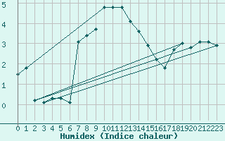 Courbe de l'humidex pour Villars-Tiercelin