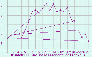 Courbe du refroidissement olien pour Thyboroen