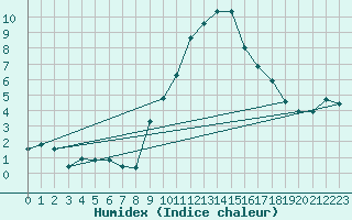 Courbe de l'humidex pour Luzern