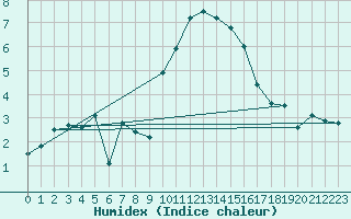 Courbe de l'humidex pour Warth