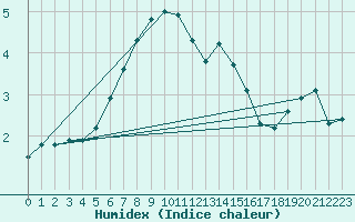 Courbe de l'humidex pour Russaro