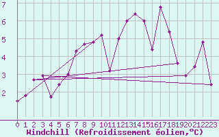 Courbe du refroidissement olien pour Paganella
