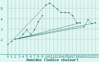 Courbe de l'humidex pour Skillinge