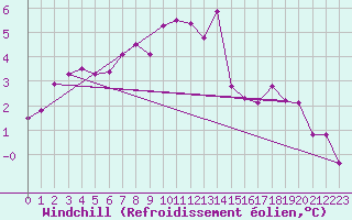 Courbe du refroidissement olien pour Manston (UK)