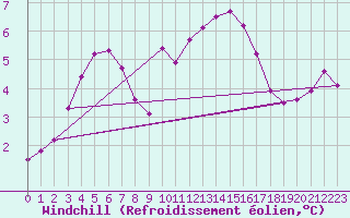 Courbe du refroidissement olien pour Toussus-le-Noble (78)