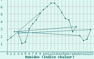 Courbe de l'humidex pour Obergurgl