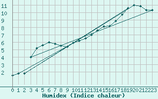 Courbe de l'humidex pour Blois (41)