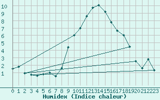 Courbe de l'humidex pour Oschatz