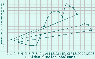 Courbe de l'humidex pour Glarus