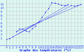 Courbe de tempratures pour Trawscoed