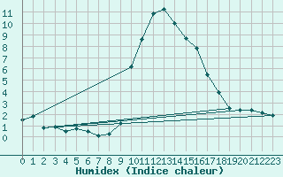 Courbe de l'humidex pour Formigures (66)