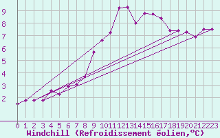 Courbe du refroidissement olien pour Muret (31)