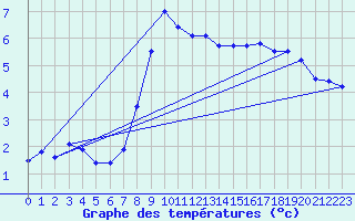 Courbe de tempratures pour Vossevangen