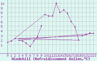 Courbe du refroidissement olien pour Preitenegg