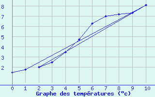 Courbe de tempratures pour Kittila Kk