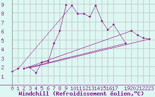 Courbe du refroidissement olien pour Warth