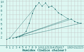 Courbe de l'humidex pour Warth