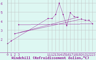 Courbe du refroidissement olien pour Bras (83)