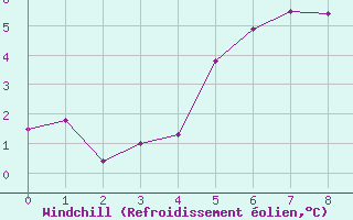 Courbe du refroidissement olien pour Naluns / Schlivera