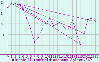 Courbe du refroidissement olien pour Bridel (Lu)