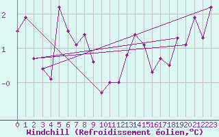 Courbe du refroidissement olien pour Aadorf / Tnikon