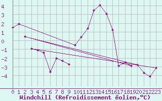 Courbe du refroidissement olien pour Flhli
