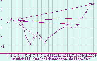 Courbe du refroidissement olien pour Petiville (76)