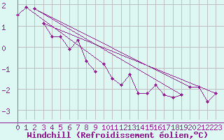 Courbe du refroidissement olien pour Orskar