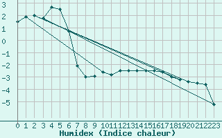 Courbe de l'humidex pour Usti Nad Labem