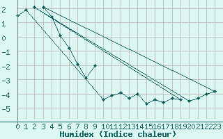 Courbe de l'humidex pour Moleson (Sw)