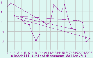 Courbe du refroidissement olien pour Evreux (27)