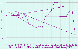 Courbe du refroidissement olien pour Hvide Sande