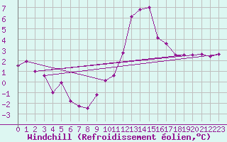 Courbe du refroidissement olien pour Fossmark