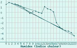 Courbe de l'humidex pour Alto de Los Leones