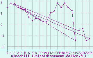 Courbe du refroidissement olien pour Messstetten
