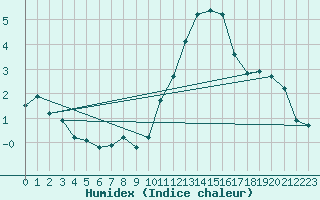 Courbe de l'humidex pour Landivisiau (29)