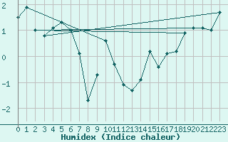 Courbe de l'humidex pour Tannas