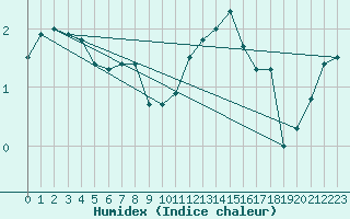 Courbe de l'humidex pour Thorney Island