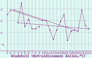 Courbe du refroidissement olien pour Warcop Range