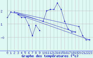 Courbe de tempratures pour Bingley