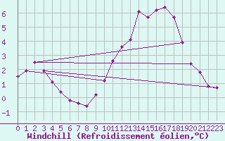 Courbe du refroidissement olien pour Sorcy-Bauthmont (08)