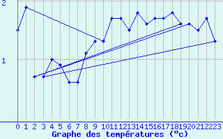 Courbe de tempratures pour Vf. Omu