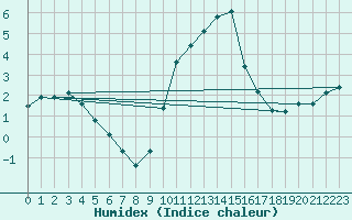 Courbe de l'humidex pour Boulc (26)