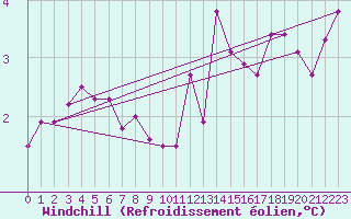 Courbe du refroidissement olien pour Saint-Hubert (Be)