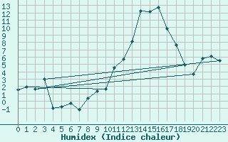 Courbe de l'humidex pour Sennybridge