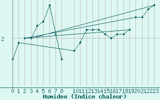 Courbe de l'humidex pour Ristna