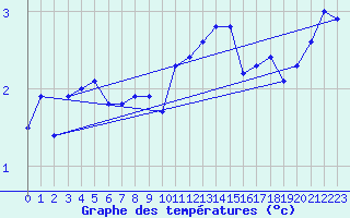 Courbe de tempratures pour Wynau