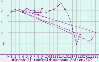 Courbe du refroidissement olien pour Charleroi (Be)