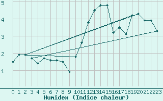 Courbe de l'humidex pour Pembrey Sands