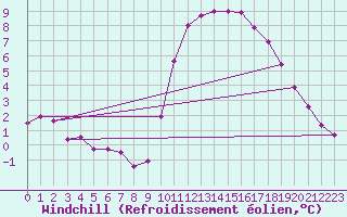 Courbe du refroidissement olien pour Saint-Igneuc (22)